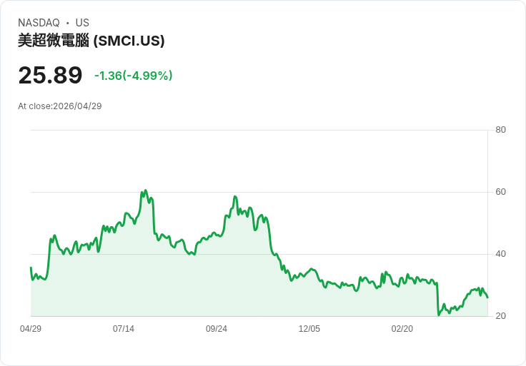 【21:46 即時新聞】Super Micro Computer (SMCI) 跌-5.01％