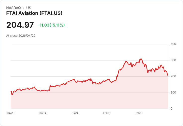 【22:51 即時新聞】FTAI Aviation (FTAI) 跌-5.04%