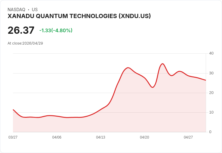 【21:53 即時新聞】XANADU QUANTUM TECHNOLOGIES (XNDU) 跌-5.02％