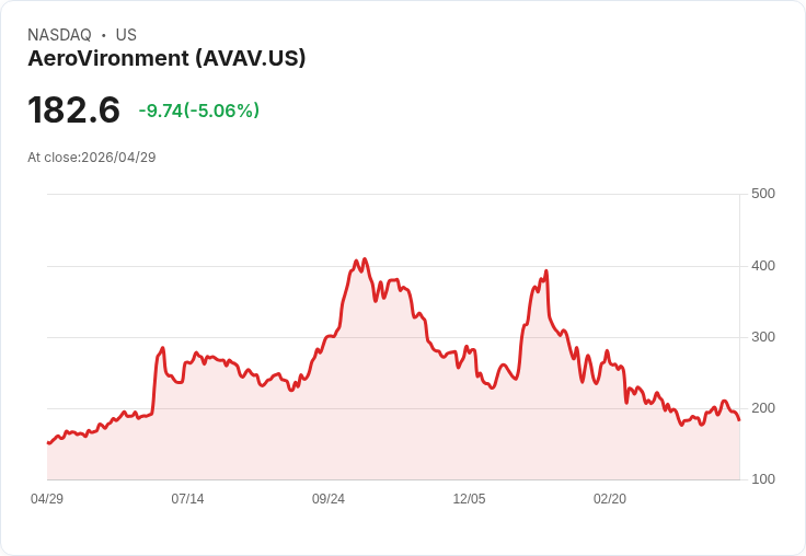 【22:00 即時新聞】AeroVironment (AVAV) 跌-5.05％