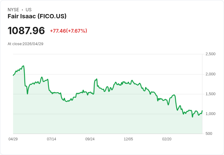【21:31 即時新聞】Fair Isaac (FICO) 漲+8.3％