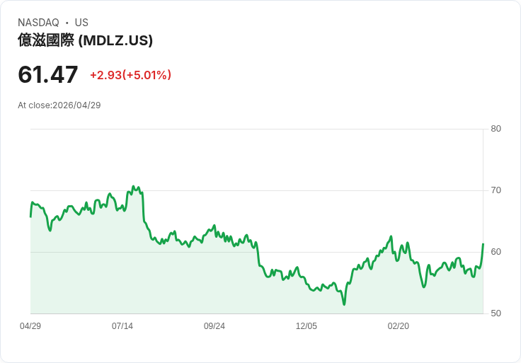 【21:41 即時新聞】Mondelez International (MDLZ) 漲+5.01％