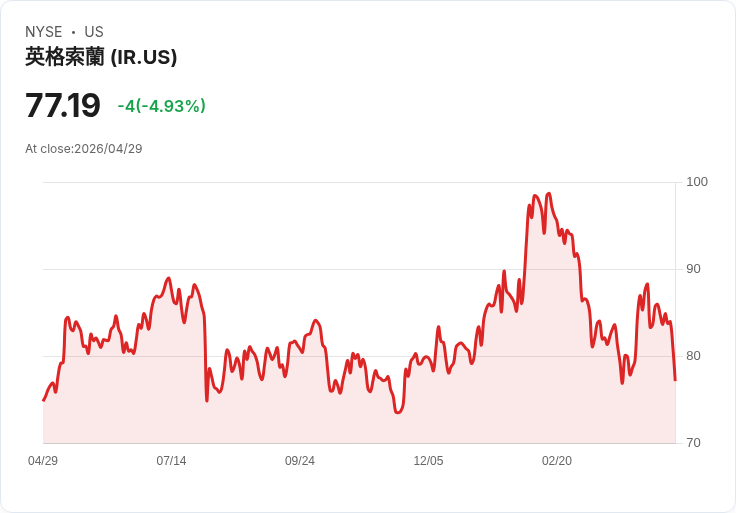 【21:37 即時新聞】Ingersoll Rand (IR) 跌-5.12%