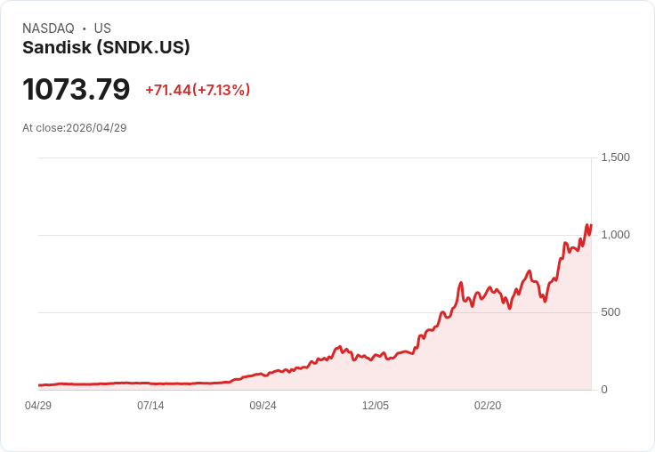 【21:31 即時新聞】Sandisk (SNDK) 漲+7.13％