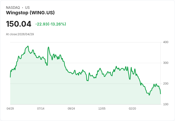 【21:31 即時新聞】Wingstop (WING) 跌-13.24%