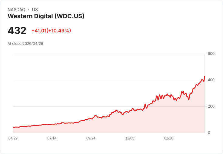 【21:32 即時新聞】Western Digital (WDC) 漲+10.39％
