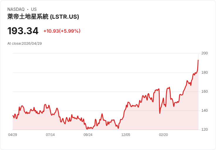 【21:31 即時新聞】Landstar System (LSTR) 漲+5.99%