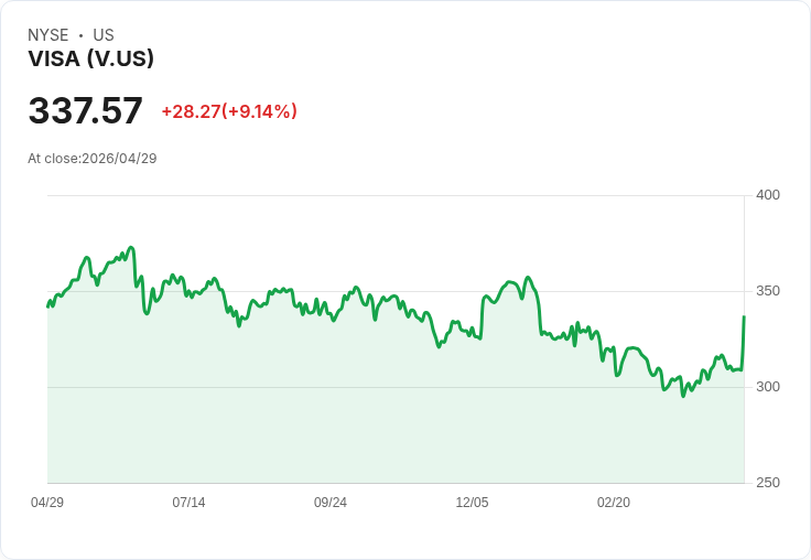 【21:32 即時新聞】Visa (V) 漲+9.03％