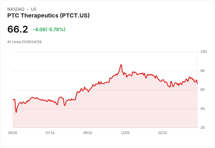 【21:32 即時新聞】PTC Therapeutics (PTCT) 跌-5.75％
