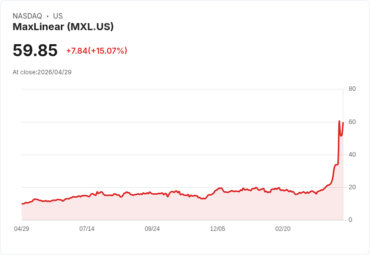 【22:25 即時新聞】MaxLinear (MXL) 漲+15.07％