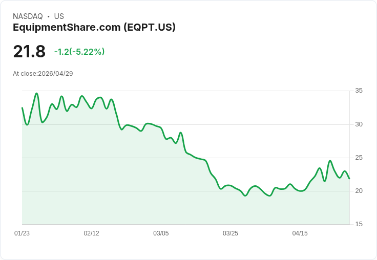 【23:56 即時新聞】EquipmentShare.com (EQPT) 跌-5％