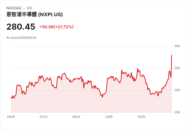 【21:31 即時新聞】NXP Semiconductors N.V. (NXPI) 漲+21.73%