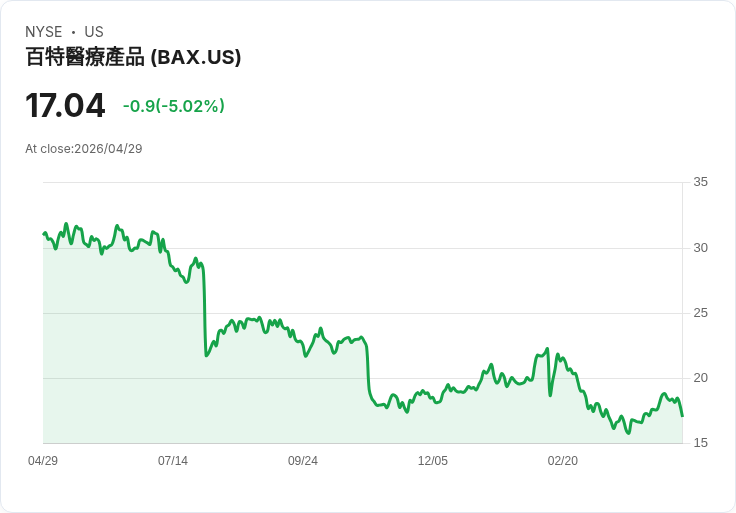 【22:55 即時新聞】Baxter International (BAX) 跌-5.02%