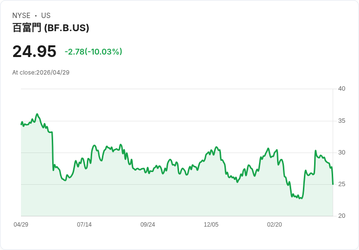 【21:36 即時新聞】Brown Forman (BF.B) 跌-10.03%