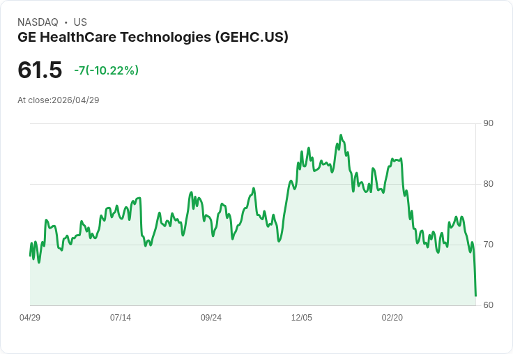 【21:32 即時新聞】GE HealthCare Technologies (GEHC) 跌-9.44%