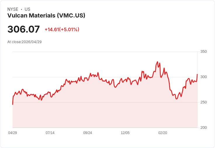 【22:19 即時新聞】Vulcan Materials (VMC) 漲+5.01％