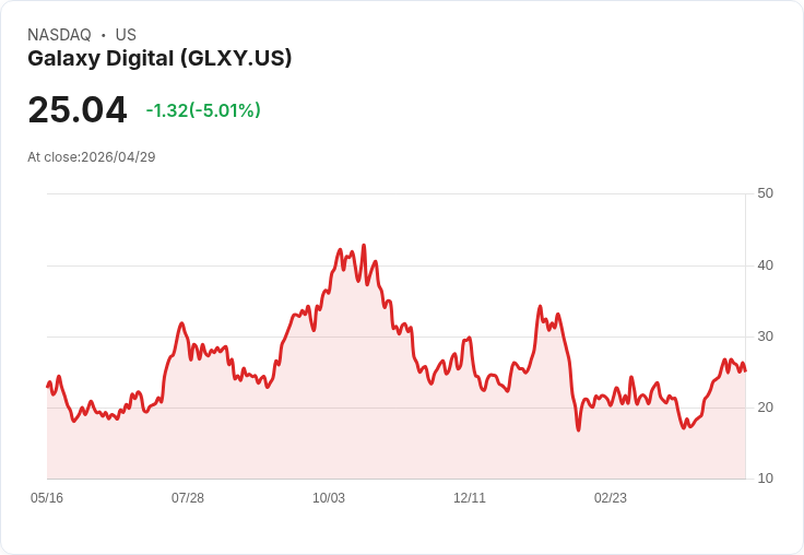 【21:48 即時新聞】Galaxy Digital (GLXY) 跌-5.01%