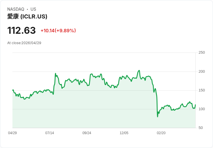 【21:31 即時新聞】ICON plc (ICLR) 漲+9.89%