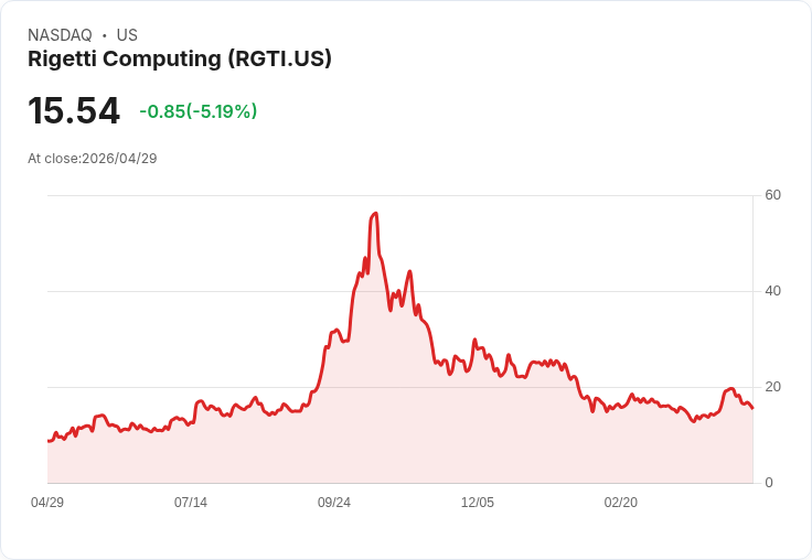 【22:01 即時新聞】Rigetti Computing (RGTI) 跌-5％