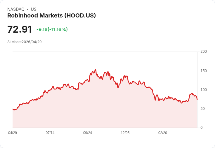 【21:31 即時新聞】Robinhood Markets (HOOD) 跌-11.16%
