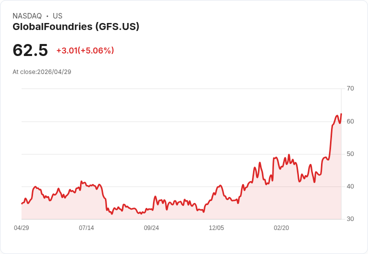 【22:29 即時新聞】GlobalFoundries (GFS) 漲+5.03％