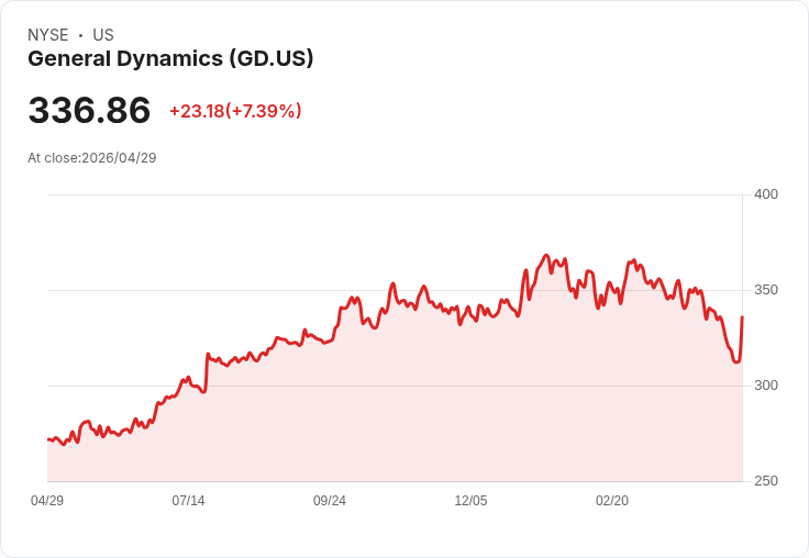 【21:31 即時新聞】General Dynamics (GD) 漲+7.39%