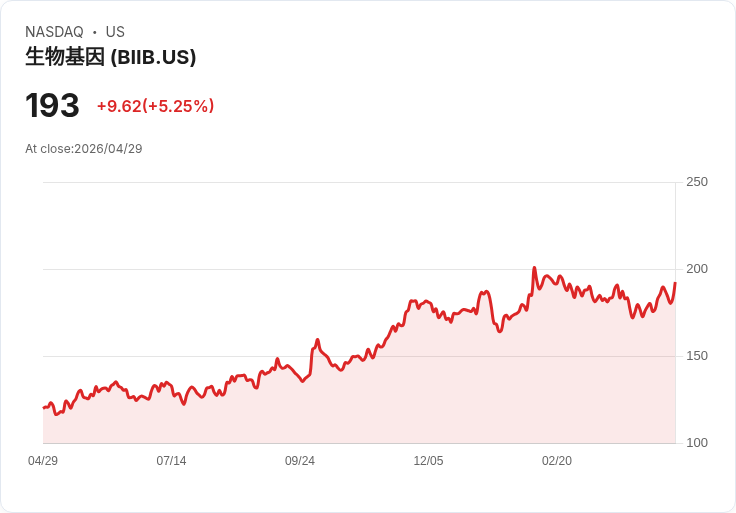 【23:15 即時新聞】Biogen (BIIB) 漲+5.17％