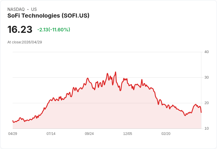 【21:31 即時新聞】SoFi Technologies (SOFI) 跌-11.49%