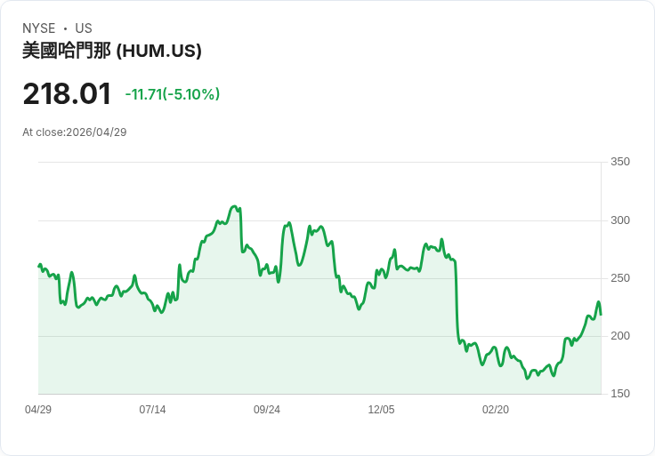 【21:31 即時新聞】Humana (HUM) 跌-5.1%