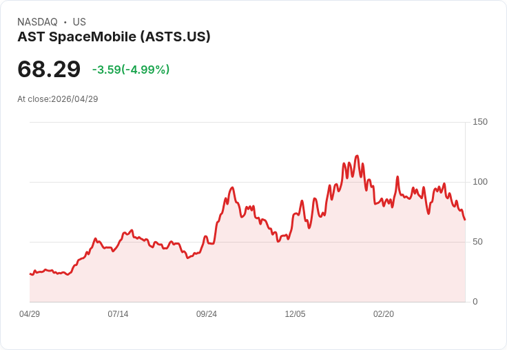 【21:44 即時新聞】AST SpaceMobile (ASTS) 跌-5.01％