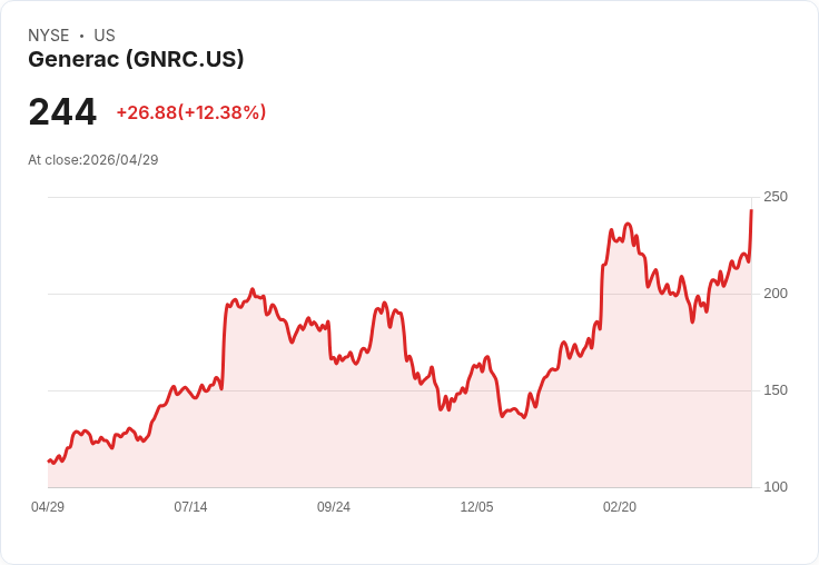 【21:32 即時新聞】Generac (GNRC) 漲+12.38％