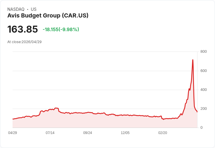 【21:48 即時新聞】Avis Budget Group (CAR) 跌-10.22%