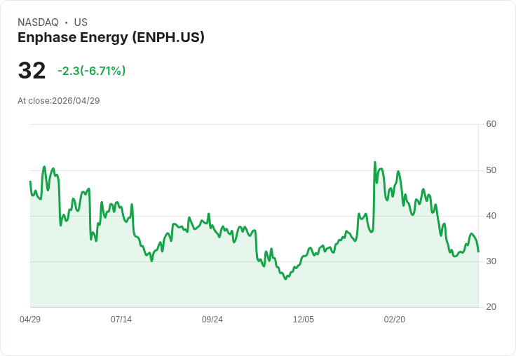 【21:31 即時新聞】Enphase Energy (ENPH) 跌-6.71%