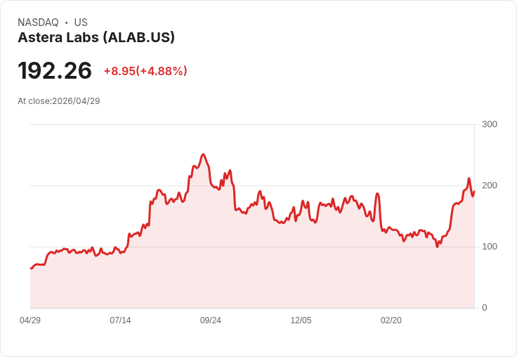 【23:31 即時新聞】Astera Labs (ALAB) 漲+5％