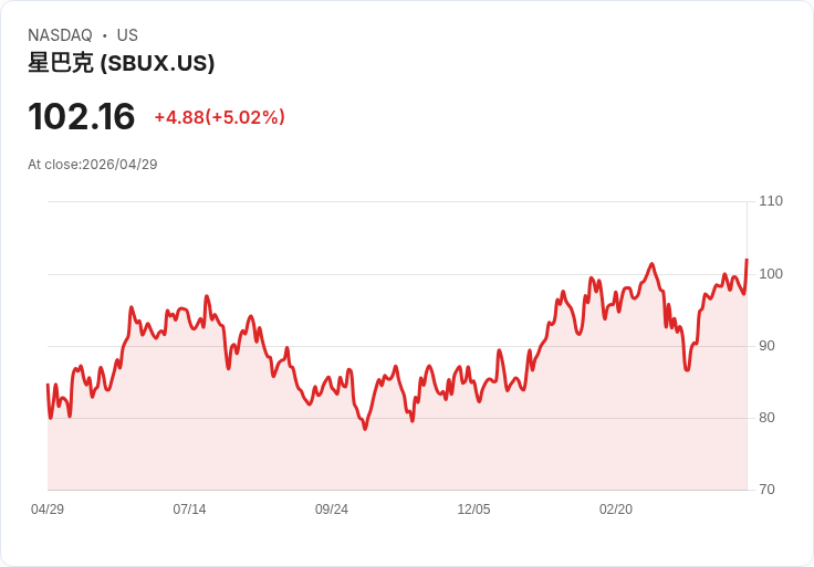 【21:34 即時新聞】Starbucks (SBUX) 漲+5.02％