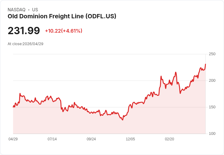 【22:10 即時新聞】Old Dominion Freight Line (ODFL) 漲+5.05％