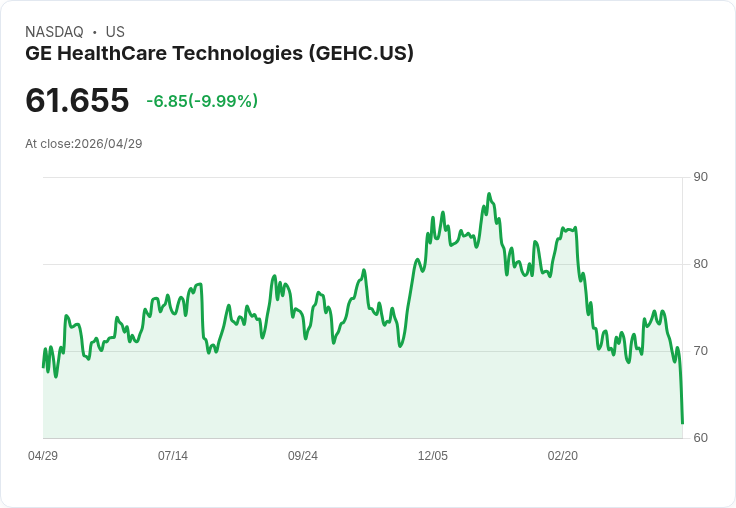 【21:32 即時新聞】GE HealthCare Technologies (GEHC) 跌-10%
