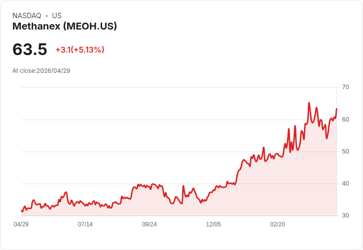 【23:04 即時新聞】Methanex (MEOH) 漲+5.05％