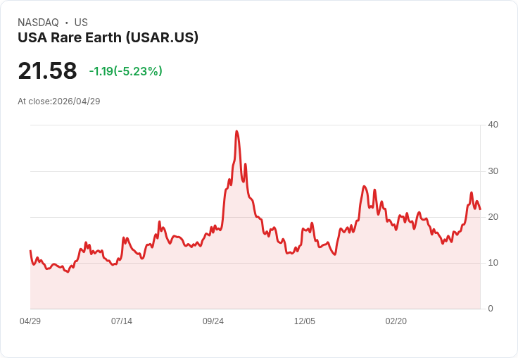 【22:09 即時新聞】USA Rare Earth (USAR) 跌-5.01％