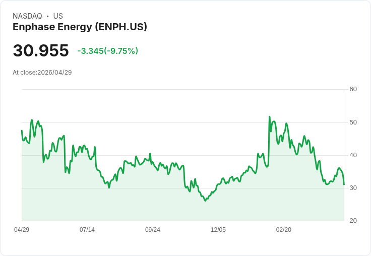 【22:37 即時新聞】Enphase Energy (ENPH) 跌-10％