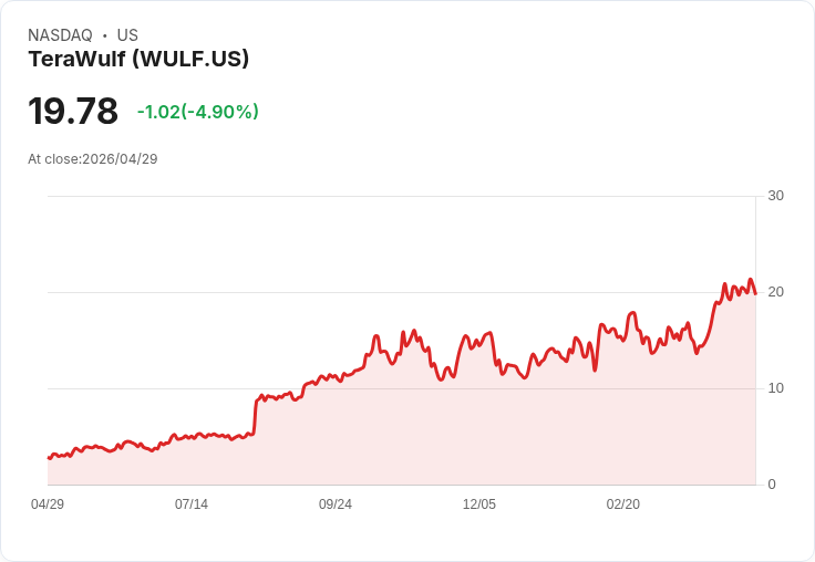 【23:08 即時新聞】TeraWulf (WULF) 跌-5％