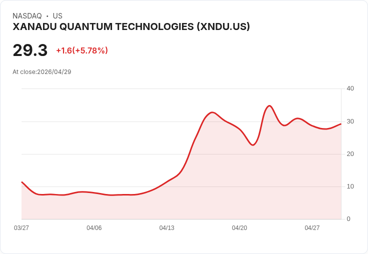 【23:27 即時新聞】XANADU QUANTUM TECHNOLOGIES (XNDU) 漲+5.16％