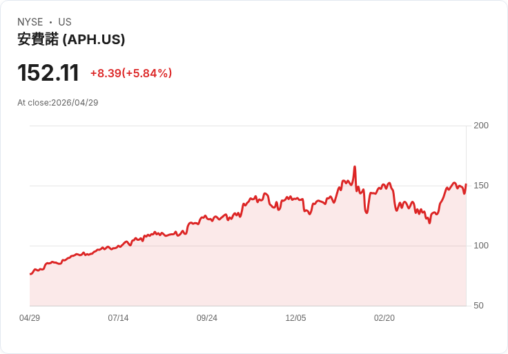 【21:31 即時新聞】Amphenol (APH) 漲+5.75％