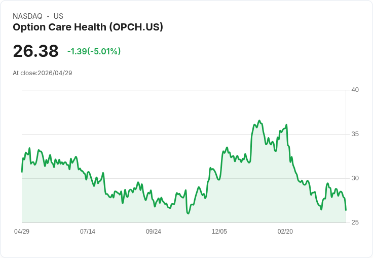 【22:16 即時新聞】Option Care Health (OPCH) 跌-5.01％