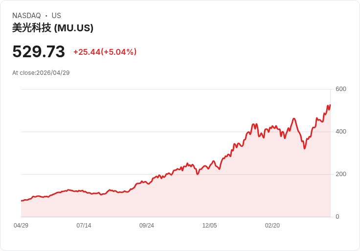 【21:37 即時新聞】Micron Technology (MU) 漲+5％