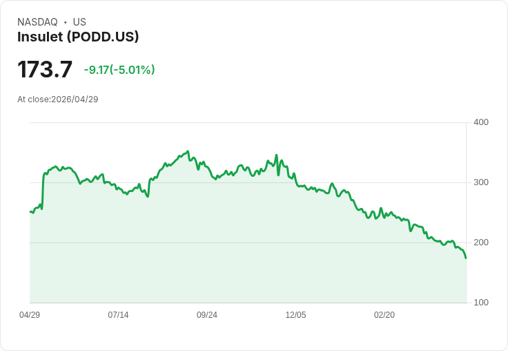 【23:54 即時新聞】Insulet (PODD) 跌-5.01％