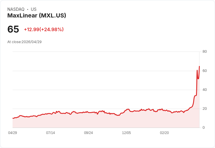 【23:35 即時新聞】MaxLinear (MXL) 漲+25.13%