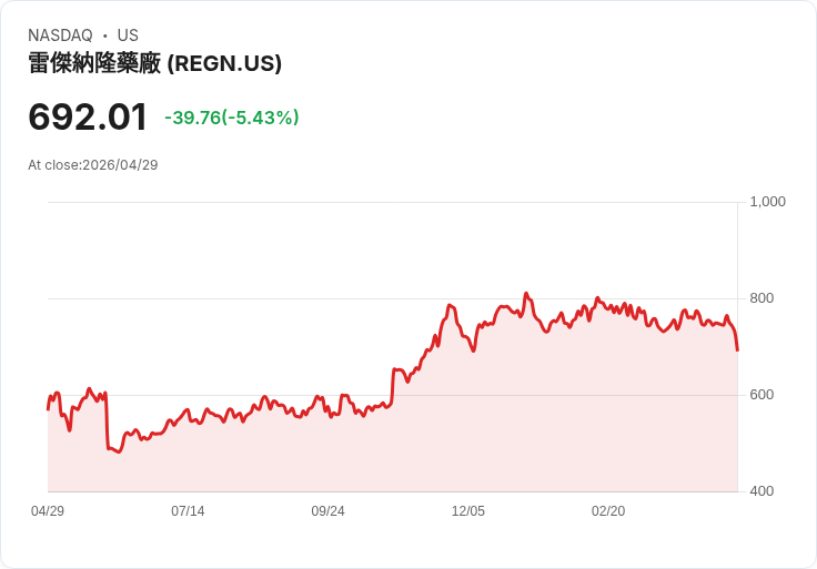【21:31 即時新聞】Regeneron Pharmaceuticals (REGN) 跌-5.02%