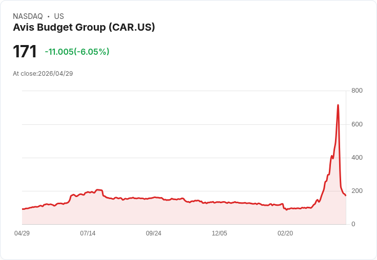 【21:31 即時新聞】Avis Budget Group (CAR) 跌-6.4%