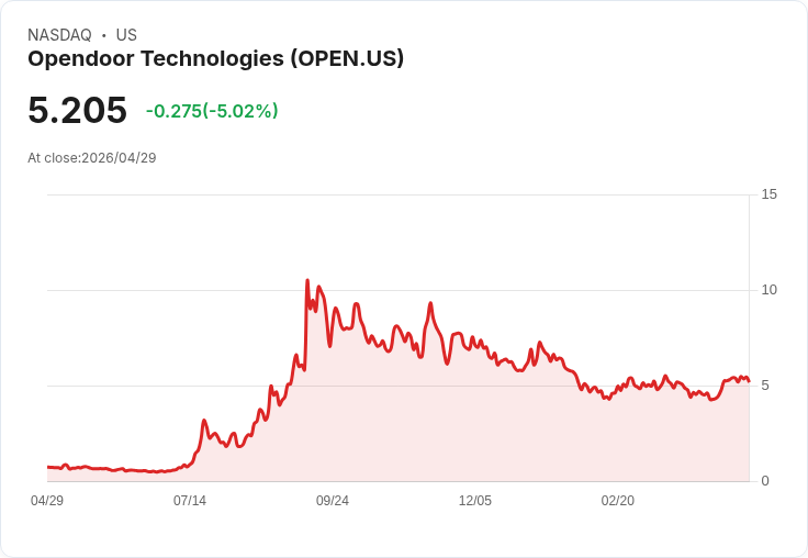 【22:10 即時新聞】Opendoor Technologies (OPEN) 跌-5.02％